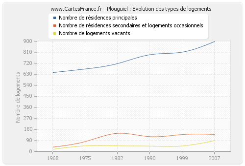 Plouguiel : Evolution des types de logements