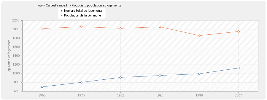 Plouguiel : population et logements