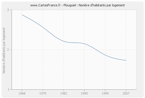 Plouguiel : Nombre d'habitants par logement