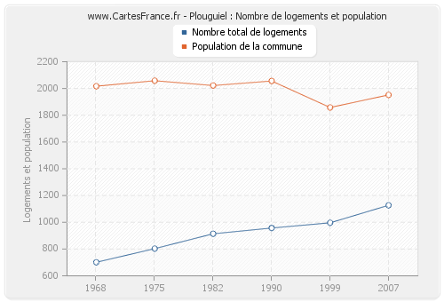 Plouguiel : Nombre de logements et population