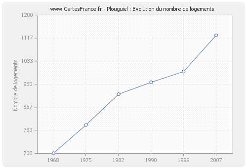 Plouguiel : Evolution du nombre de logements