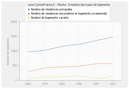 Plouha : Evolution des types de logements