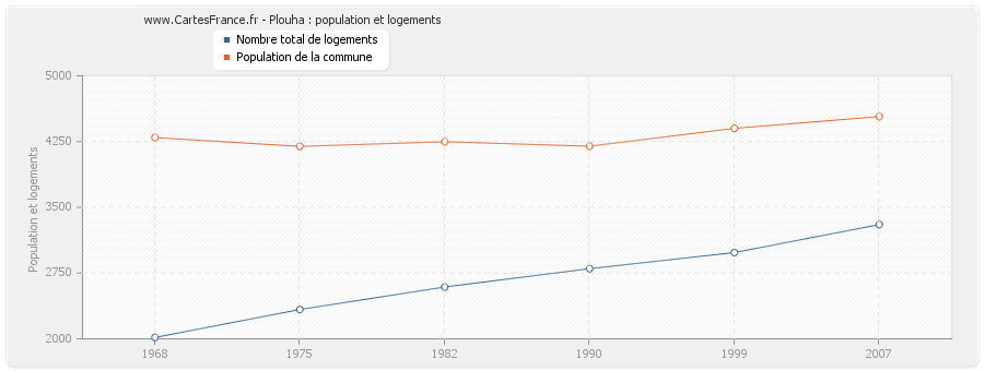 Plouha : population et logements