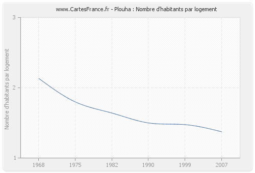 Plouha : Nombre d'habitants par logement