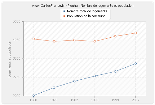 Plouha : Nombre de logements et population