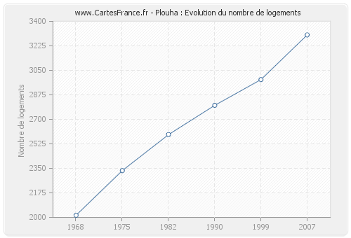 Plouha : Evolution du nombre de logements