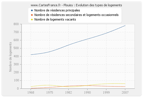 Plouisy : Evolution des types de logements