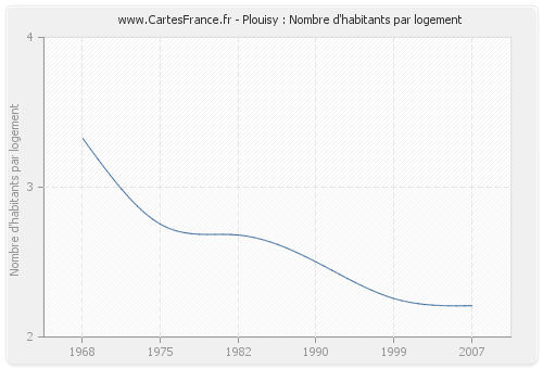 Plouisy : Nombre d'habitants par logement