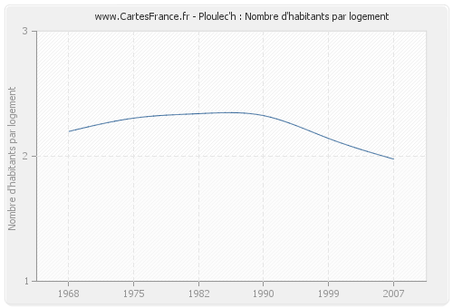 Ploulec'h : Nombre d'habitants par logement