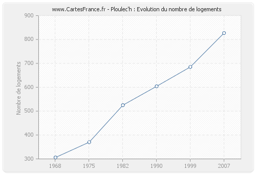 Ploulec'h : Evolution du nombre de logements