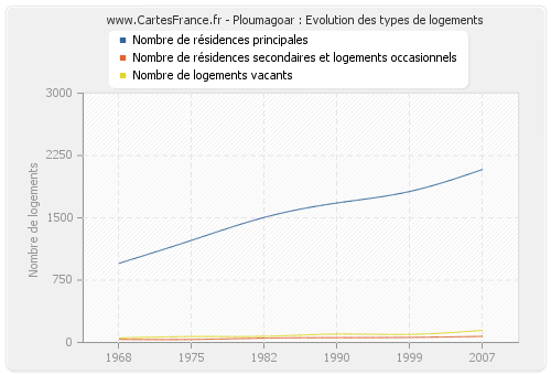 Ploumagoar : Evolution des types de logements