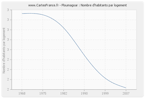 Ploumagoar : Nombre d'habitants par logement