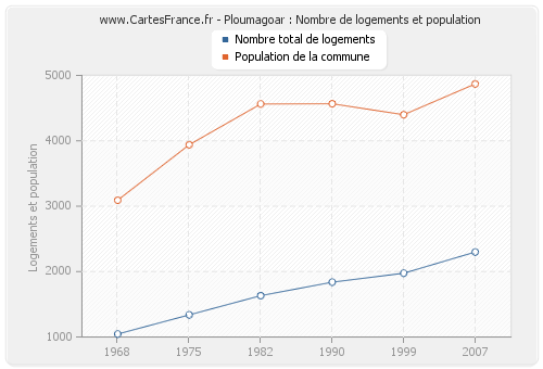 Ploumagoar : Nombre de logements et population