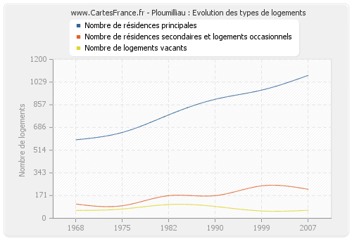 Ploumilliau : Evolution des types de logements