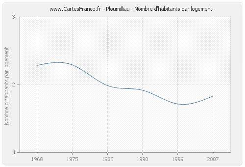 Ploumilliau : Nombre d'habitants par logement