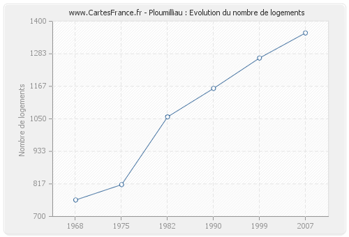 Ploumilliau : Evolution du nombre de logements