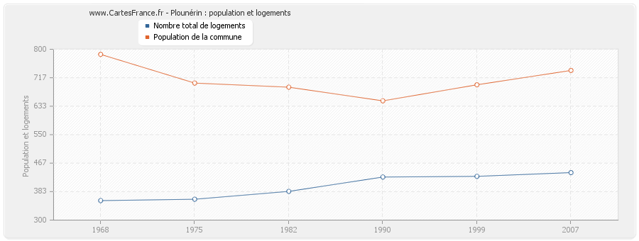 Plounérin : population et logements