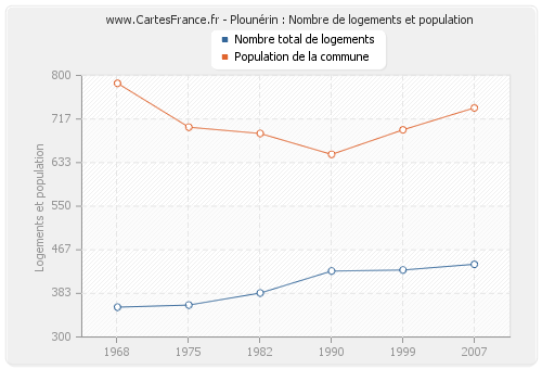 Plounérin : Nombre de logements et population