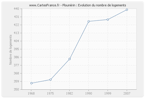 Plounérin : Evolution du nombre de logements