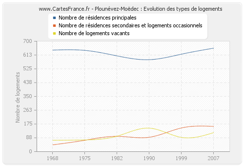 Plounévez-Moëdec : Evolution des types de logements