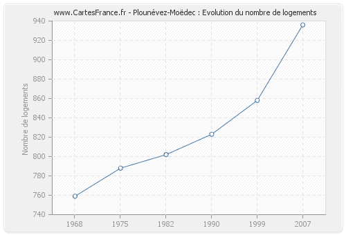 Plounévez-Moëdec : Evolution du nombre de logements