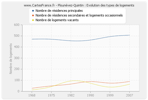 Plounévez-Quintin : Evolution des types de logements