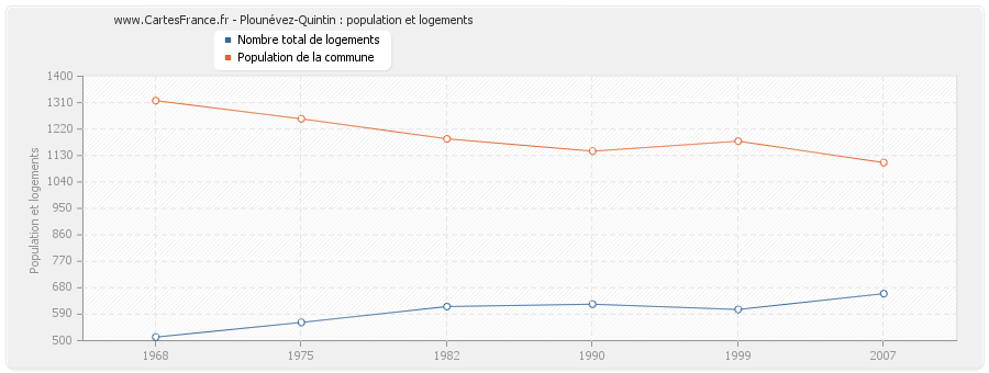 Plounévez-Quintin : population et logements