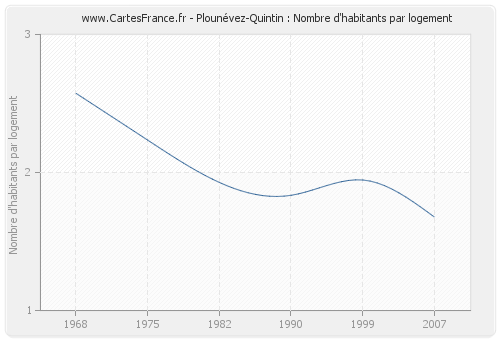 Plounévez-Quintin : Nombre d'habitants par logement