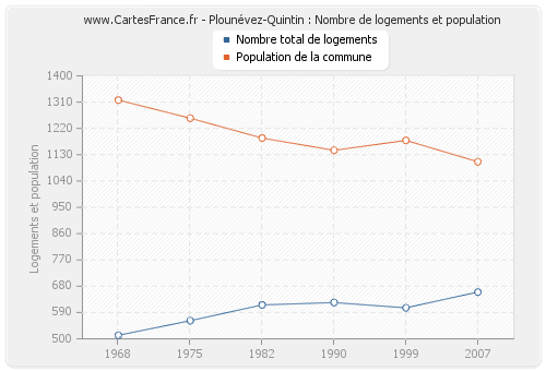 Plounévez-Quintin : Nombre de logements et population
