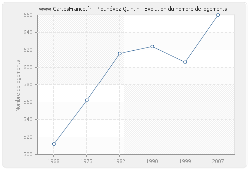 Plounévez-Quintin : Evolution du nombre de logements