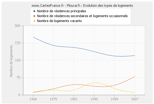 Plourac'h : Evolution des types de logements