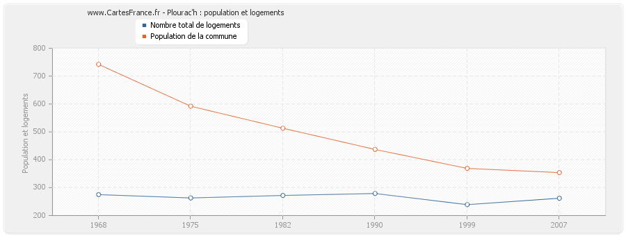 Plourac'h : population et logements