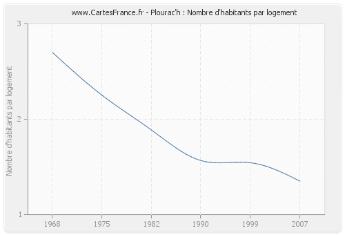 Plourac'h : Nombre d'habitants par logement