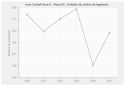 Plourac'h : Evolution du nombre de logements