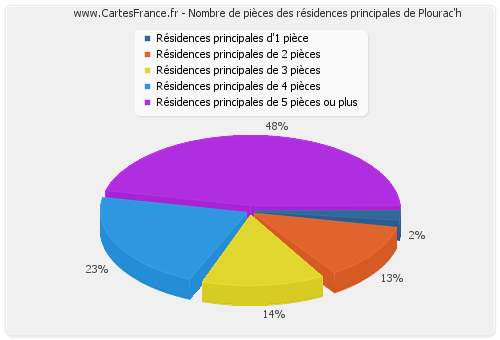 Nombre de pièces des résidences principales de Plourac'h