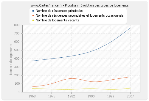 Plourhan : Evolution des types de logements