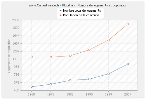 Plourhan : Nombre de logements et population