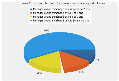 Date d'emménagement des ménages de Plourivo