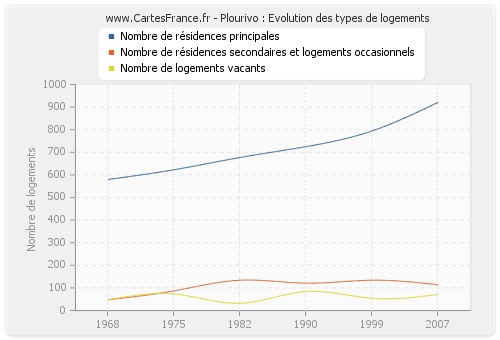 Plourivo : Evolution des types de logements