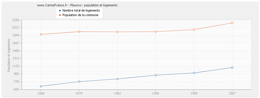 Plourivo : population et logements