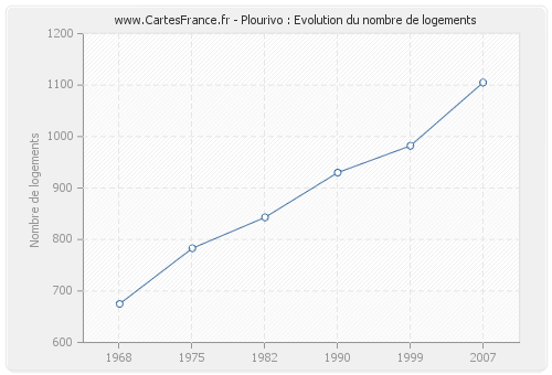 Plourivo : Evolution du nombre de logements