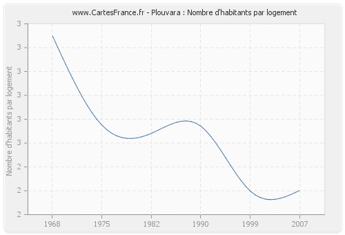 Plouvara : Nombre d'habitants par logement