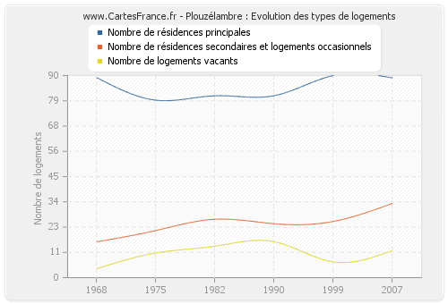 Plouzélambre : Evolution des types de logements