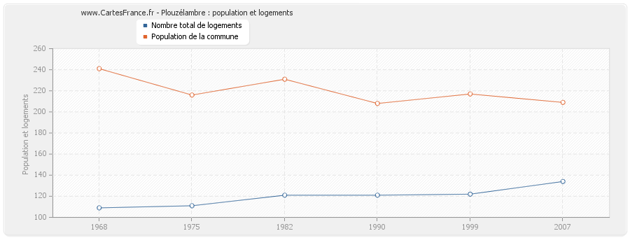 Plouzélambre : population et logements