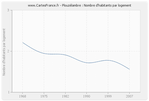 Plouzélambre : Nombre d'habitants par logement