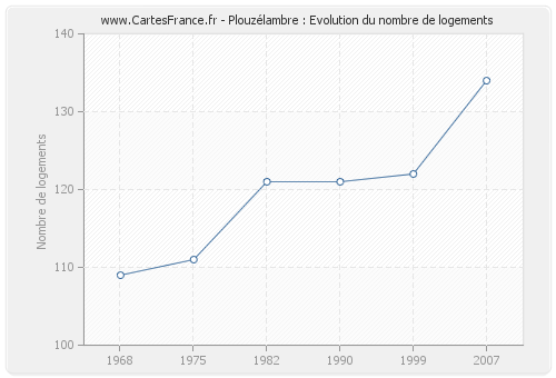 Plouzélambre : Evolution du nombre de logements