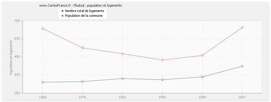 Pludual : population et logements