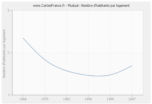 Pludual : Nombre d'habitants par logement