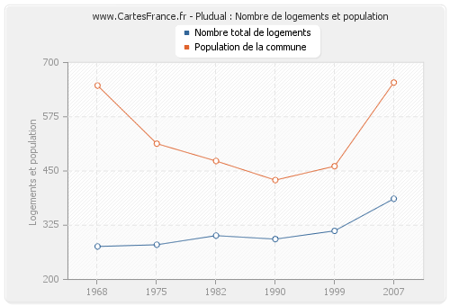 Pludual : Nombre de logements et population