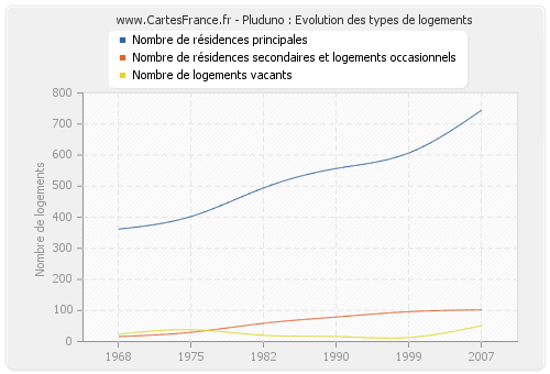 Pluduno : Evolution des types de logements